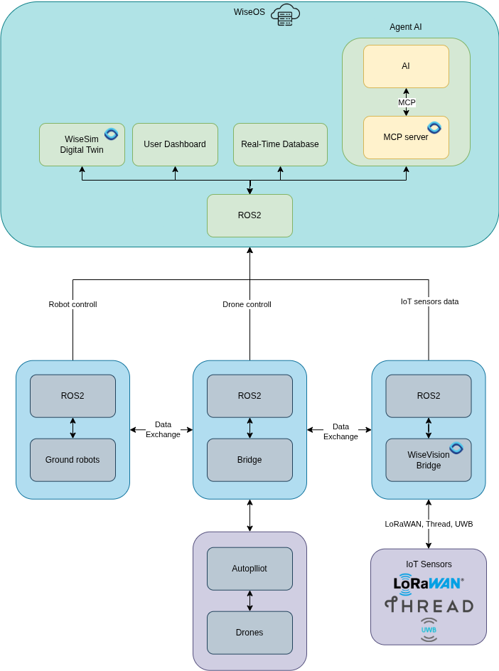 WiseOS Platform Overview